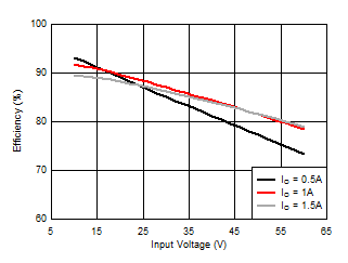 LM5160 LM5160A Eff vs Vin Updated_SNVSA03.gif